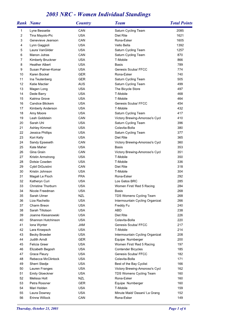 Women Individual Standings Rank Name Country Team Total Points