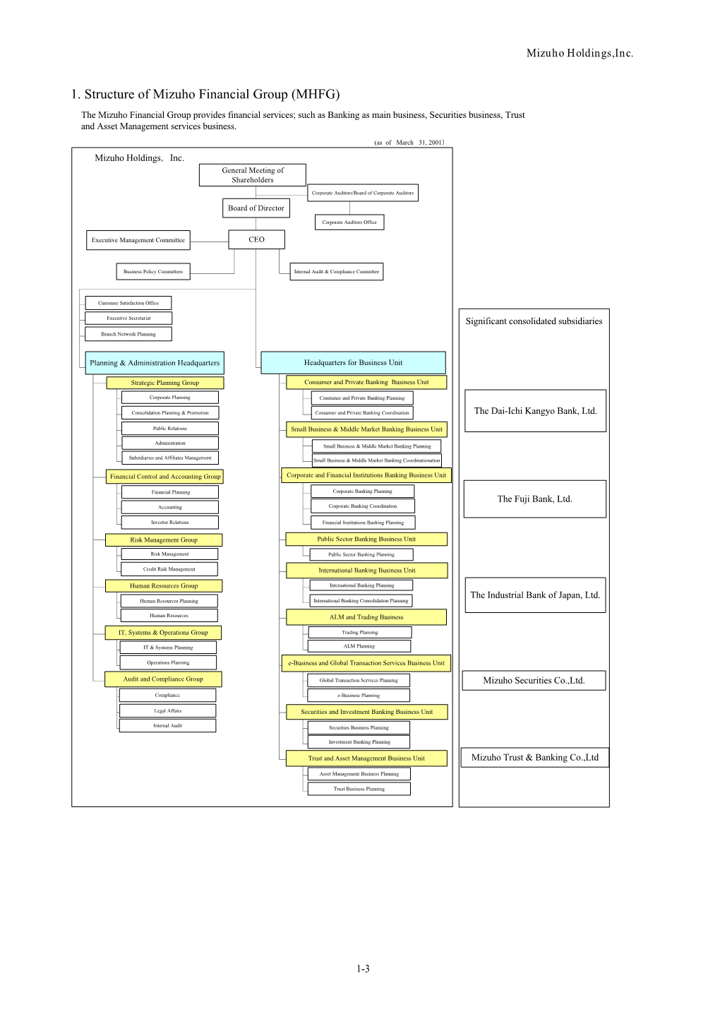 1. Structure of Mizuho Financial Group (MHFG)