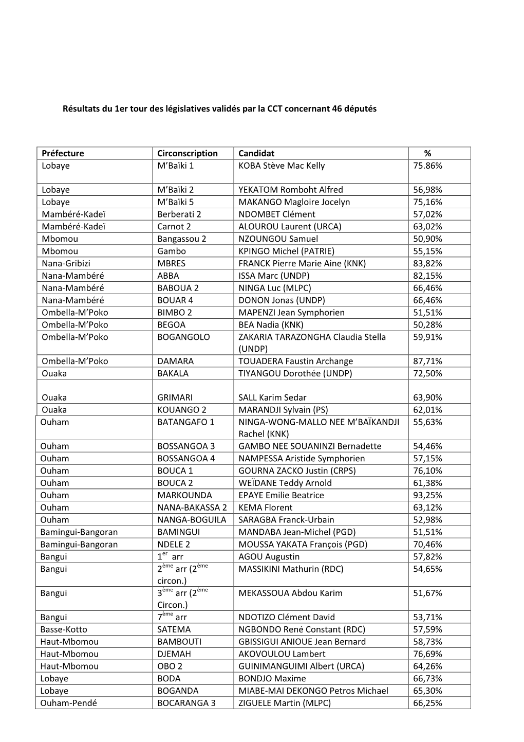 Résultats Du 1Er Tour Des Législatives Validés Par La CCT Concernant 46 Députés