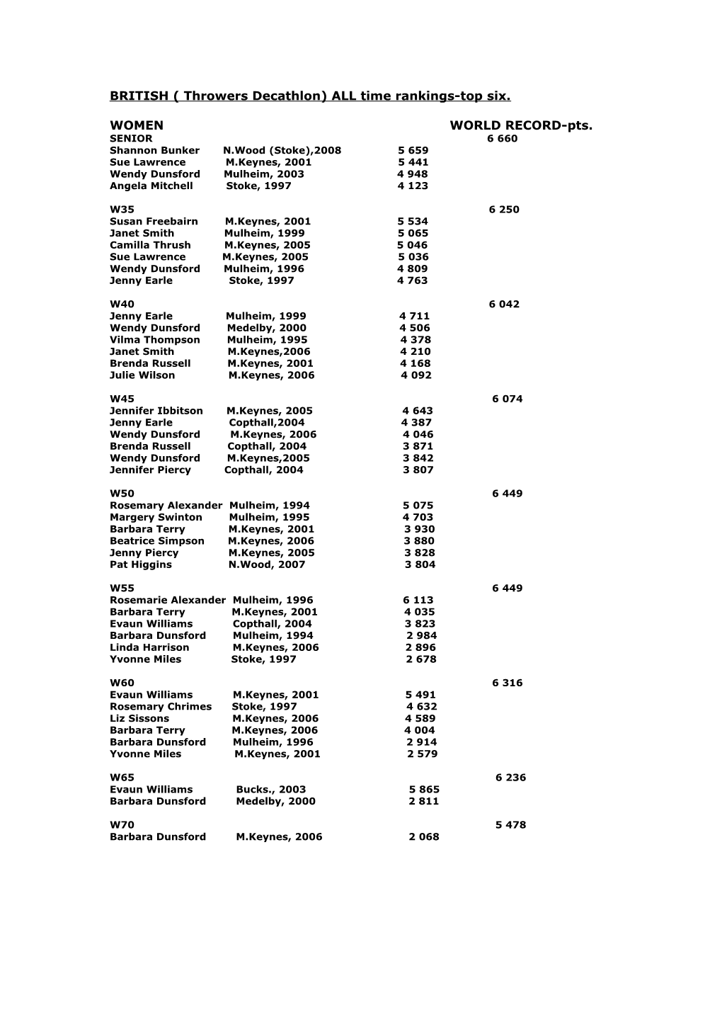 BRITISH ( Throwers Decathlon) ALL Time Rankings-Top Six