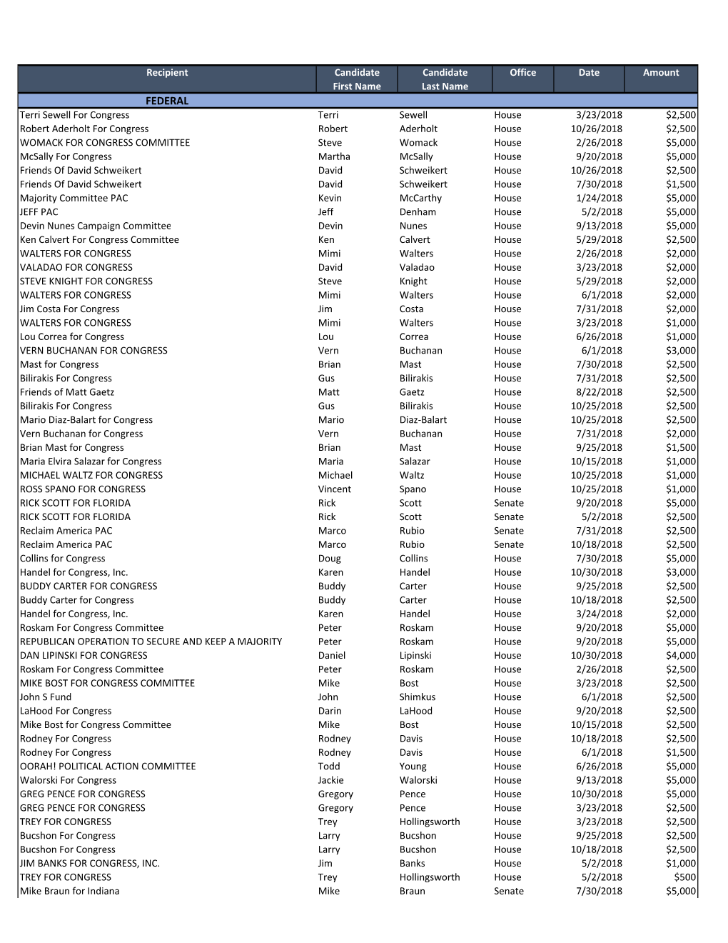 2018 PAC Contributions.Xlsx