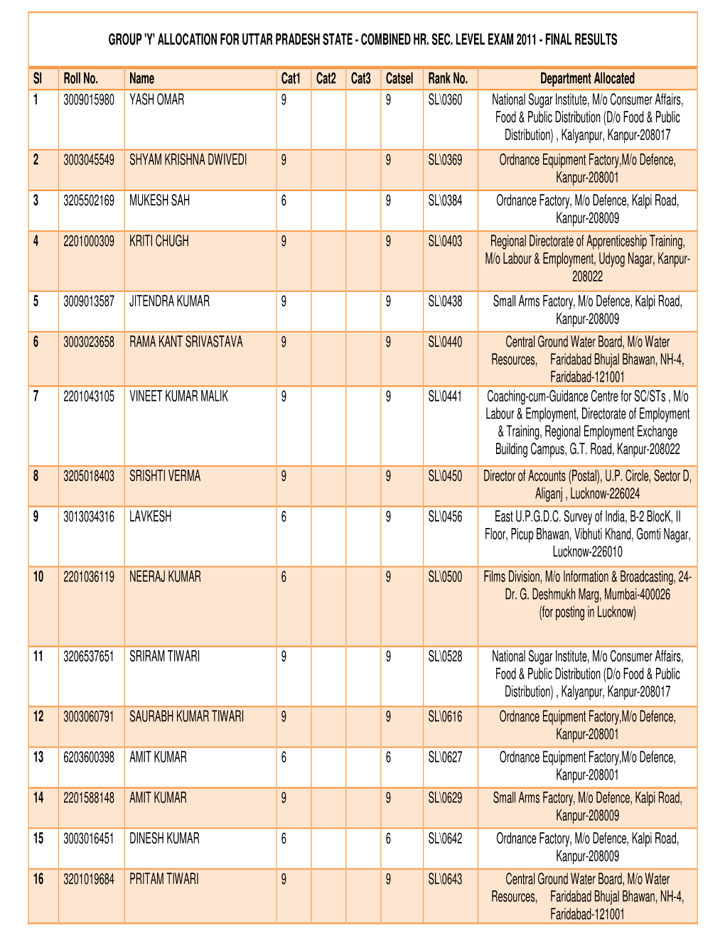 Group 'Y' Allocation for Uttar Pradesh State - Combined Hr