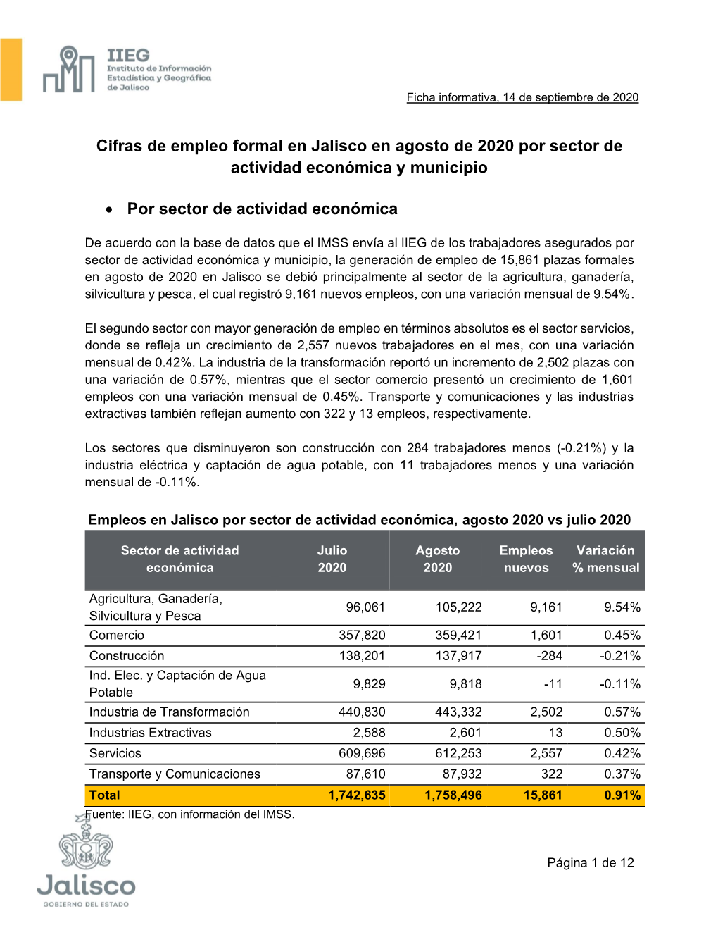Cifras De Empleo Formal En Jalisco En Agosto De 2020 Por Sector De Actividad Económica Y Municipio