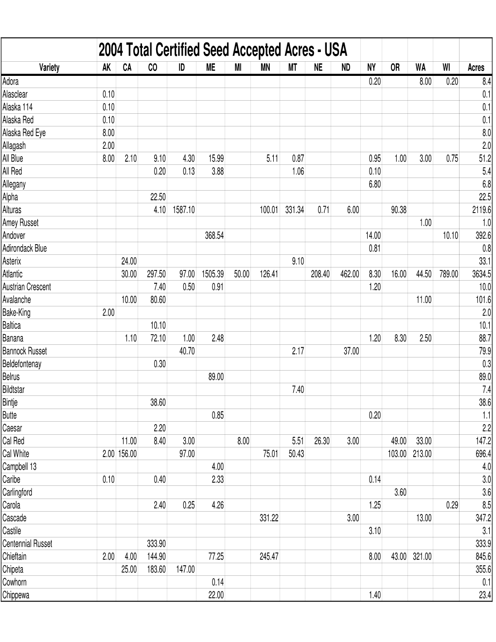 2004 USA Seed Acres