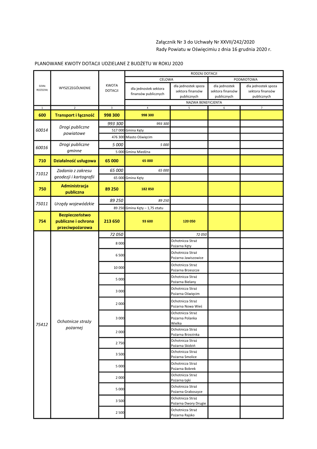 PLANOWANE KWOTY DOTACJI UDZIELANE Z BUDŻETU W ROKU 2020 Rady Powiatu W Oświęcimiu Z Dnia 16 Grudnia 2020 R. Załącznik Nr 3