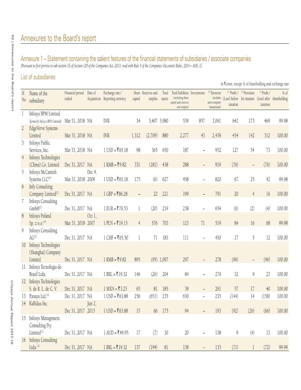 Annexures to the Board's Report