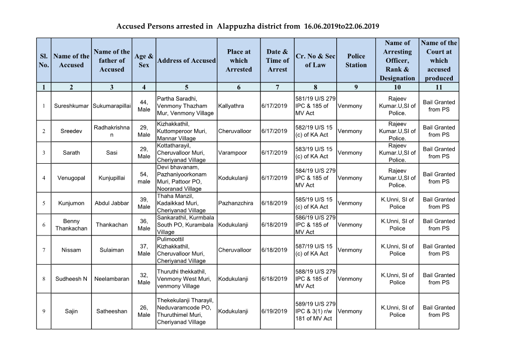 Accused Persons Arrested in Alappuzha District from 16.06.2019To22.06.2019
