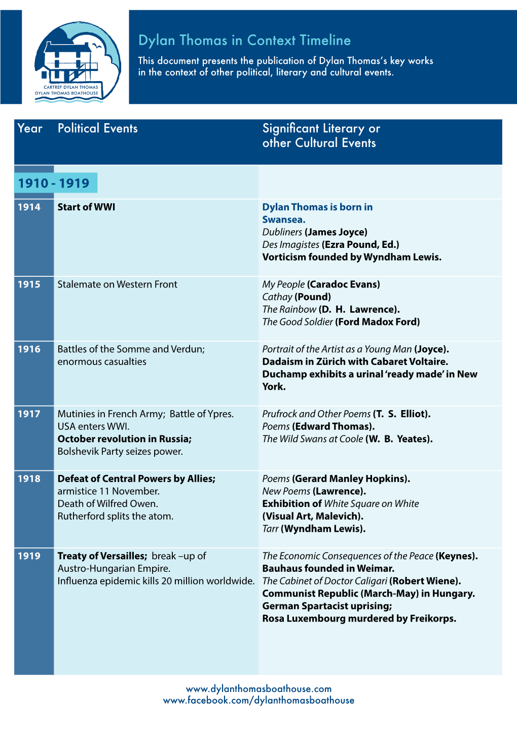 Dylan Thomas in Context Timeline 1910