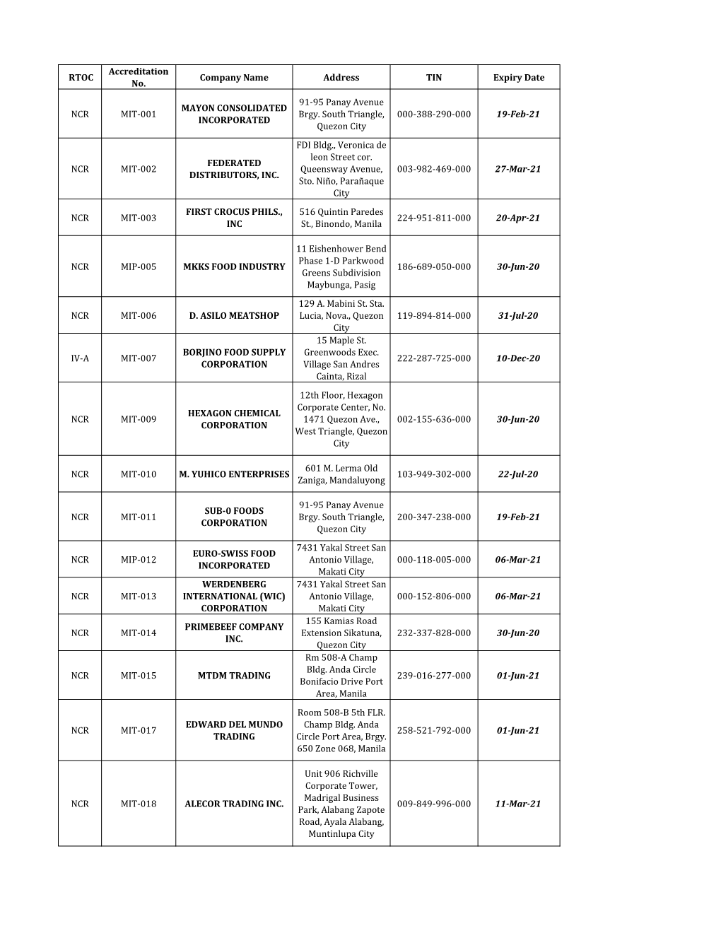 RTOC Accreditation No. Company Name Address TIN Expiry Date