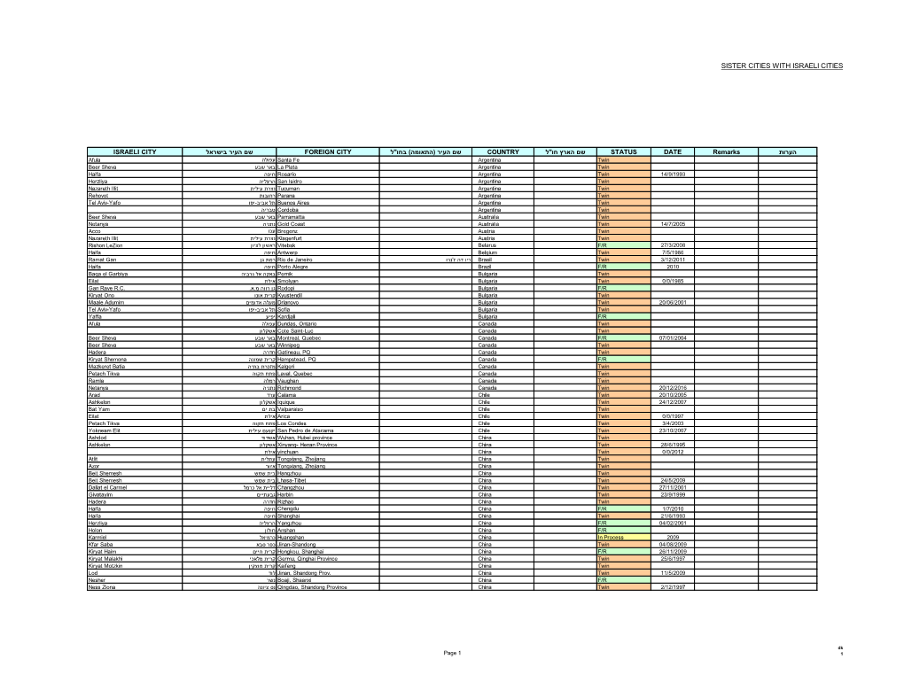 Sister Cities with Israeli Cities