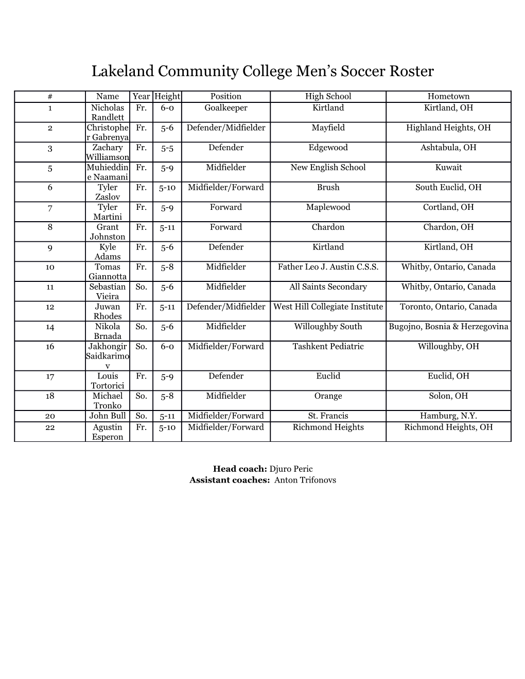 Lakeland Community College Men S Soccer Roster