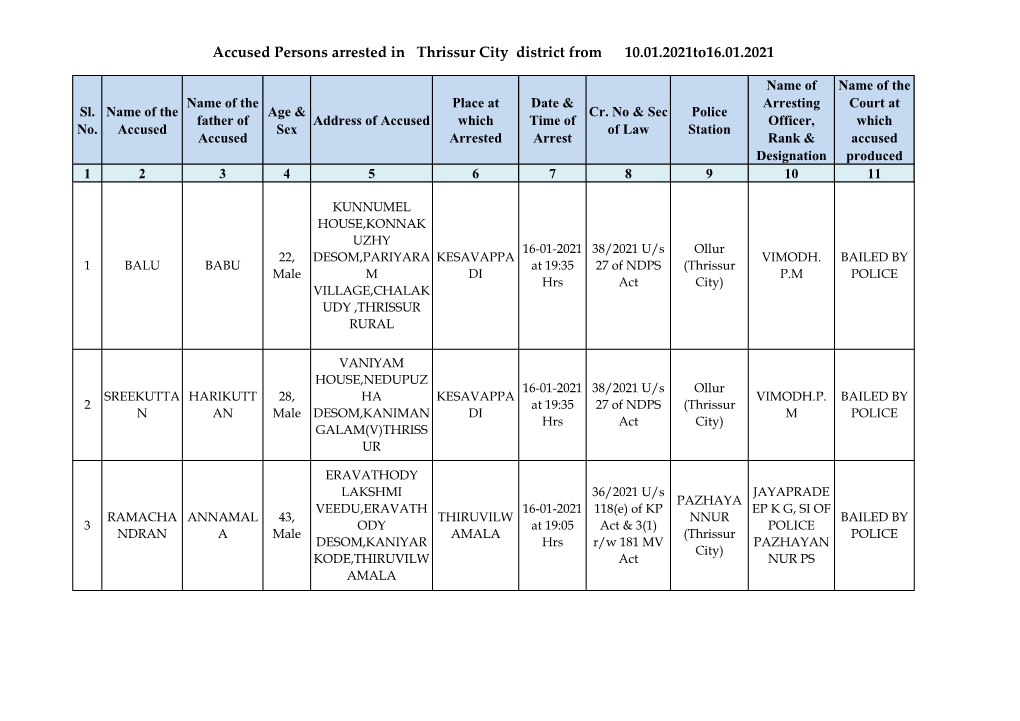 Accused Persons Arrested in Thrissur City District from 10.01.2021To16.01.2021