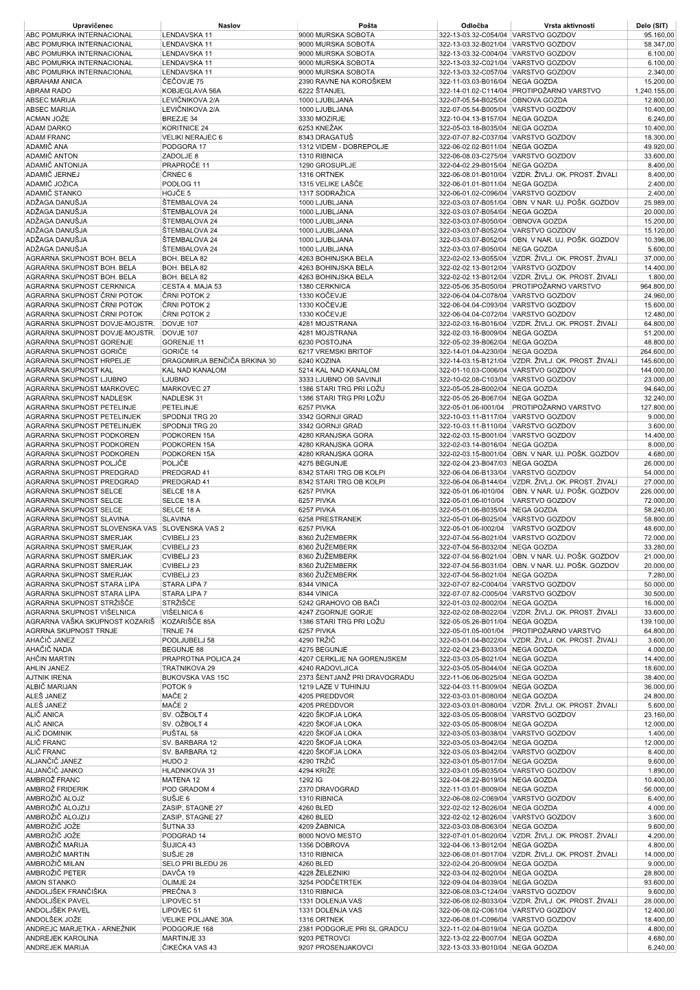 Upravičenec Naslov Pošta Odločba Vrsta Aktivnosti Delo (SIT) ABC POMURKA INTERNACIONAL LENDAVSKA 11 9000 MURSKA SOBOTA 322-13