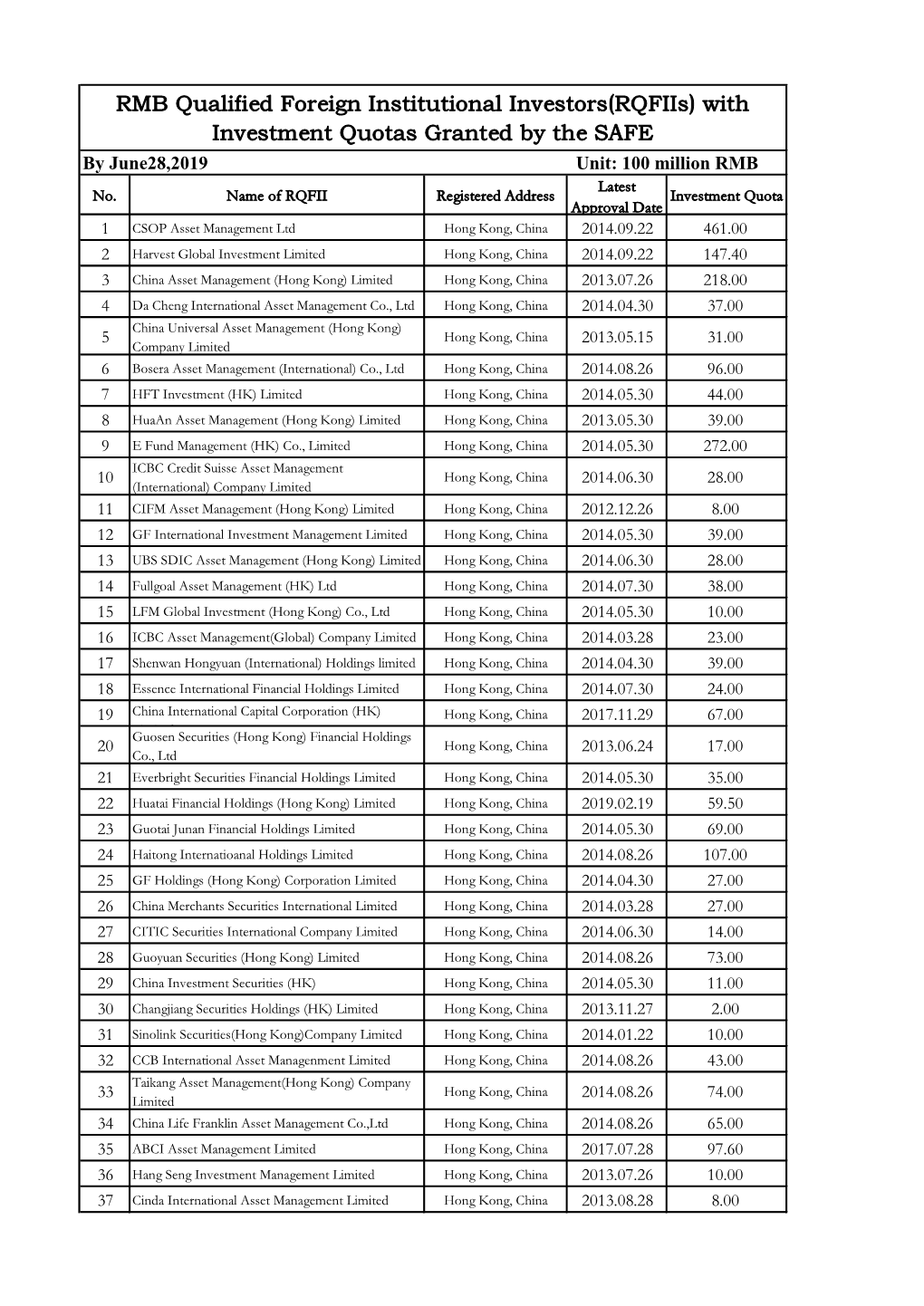 RMB Qualified Foreign Institutional Investors(Rqfiis) with Investment Quotas Granted by the SAFE by June28,2019 Unit: 100 Million RMB Latest No