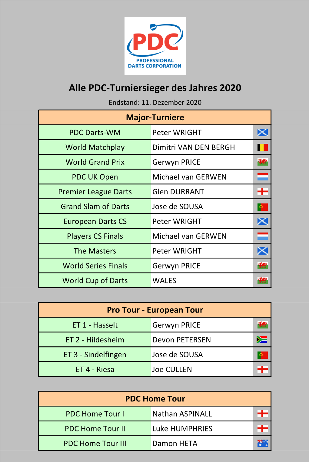 PDC Turniersieger 2020