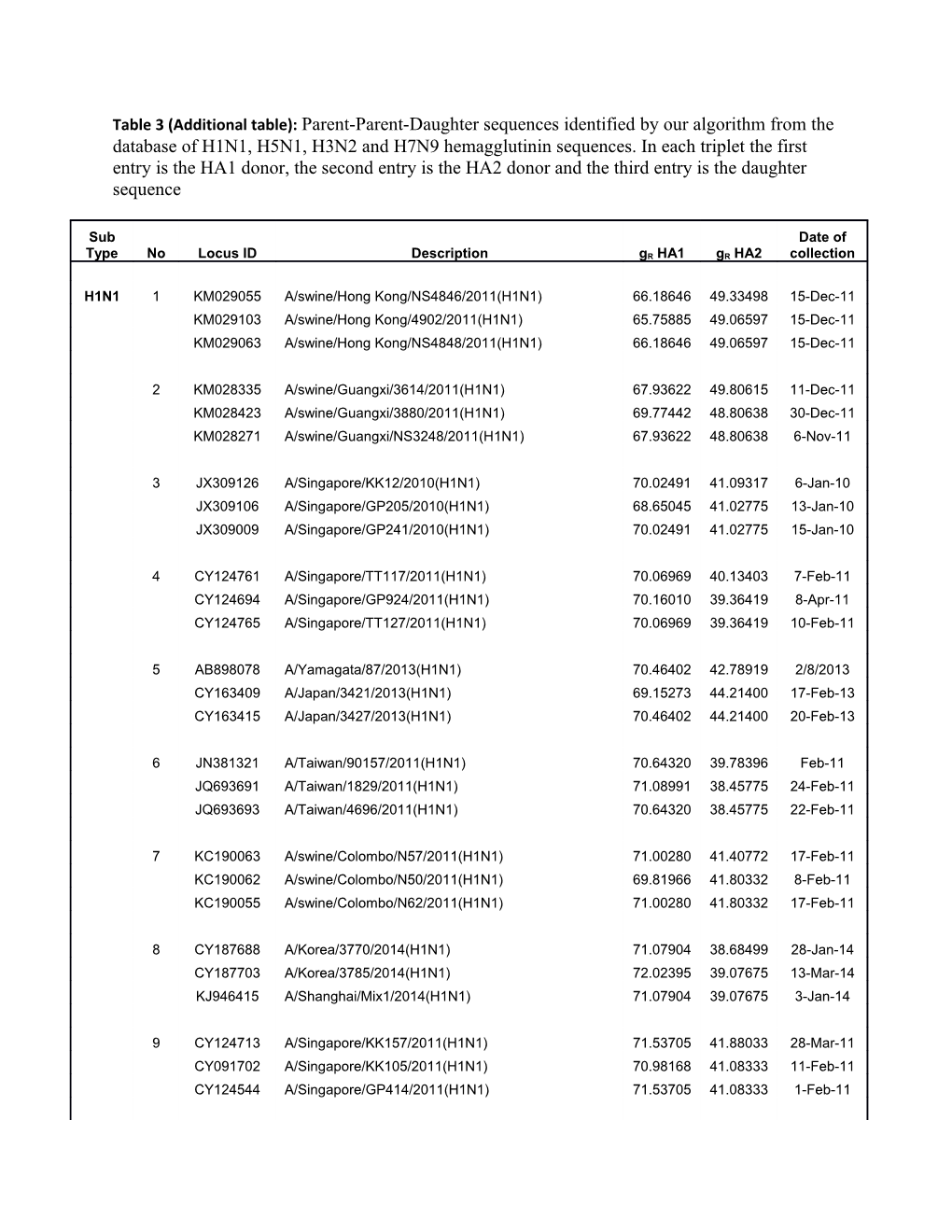 Table 3 (Additional Table): Parent-Parent-Daughter Sequences Identified by Our Algorithm