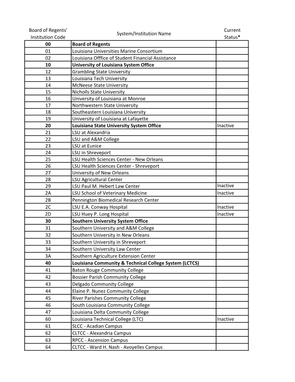 BOR Institution Codes