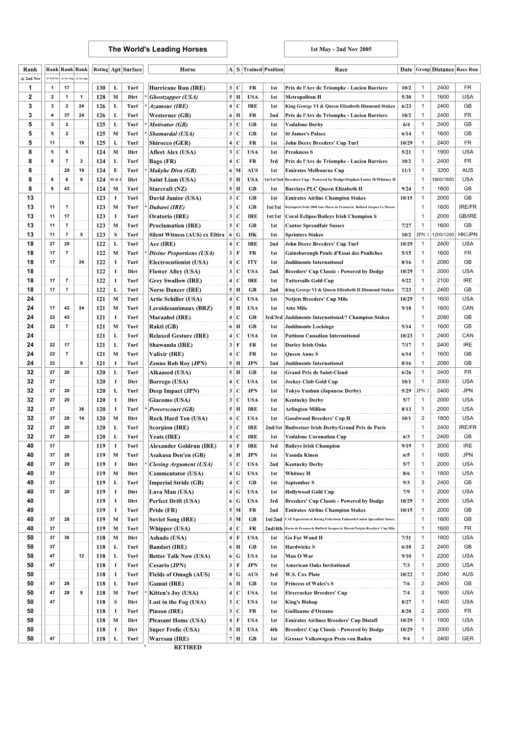 The World's Leading Horses 1St May - 2Nd Nov 2005