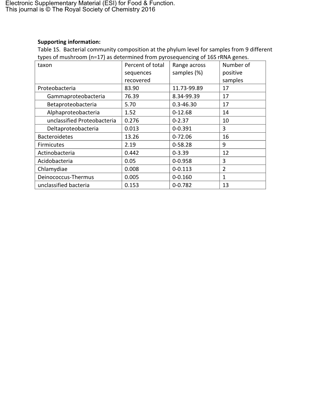 Table 1S. Bacterial Community Composition at the Phylum Level For