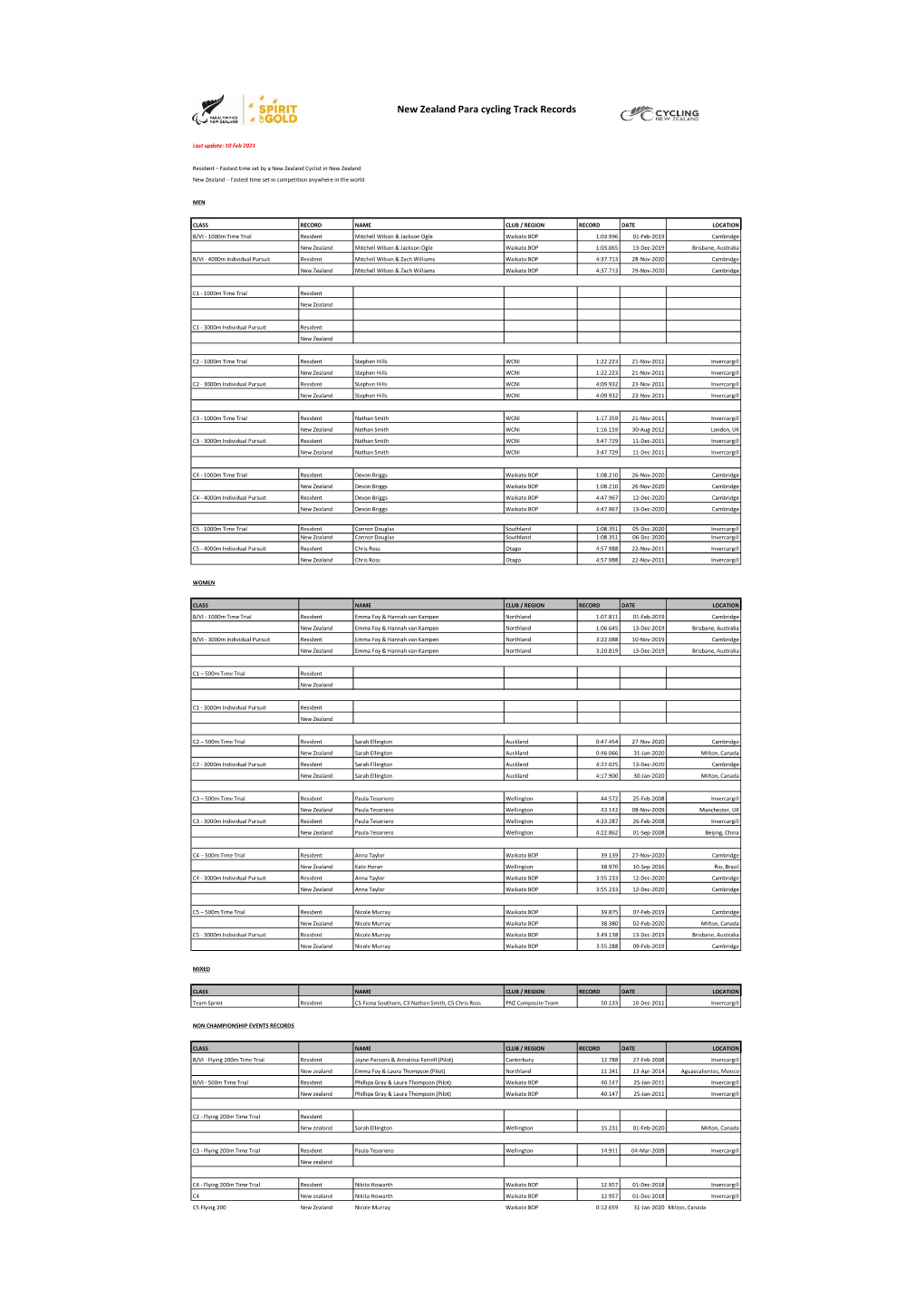 New Zealand Para Cycling Track Records