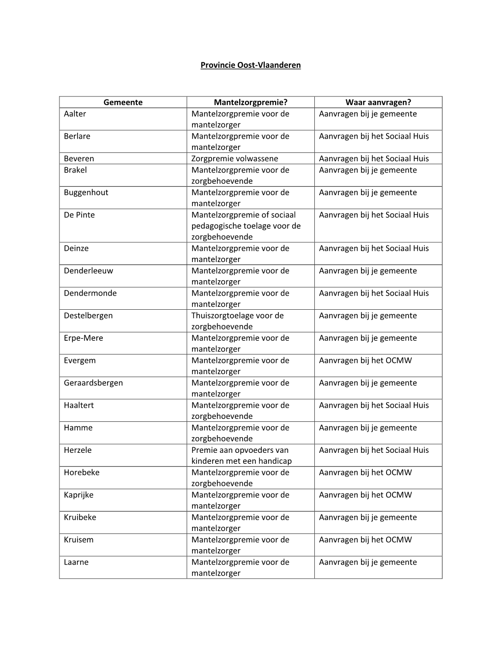 Provincie Oost-Vlaanderen Gemeente Mantelzorgpremie?