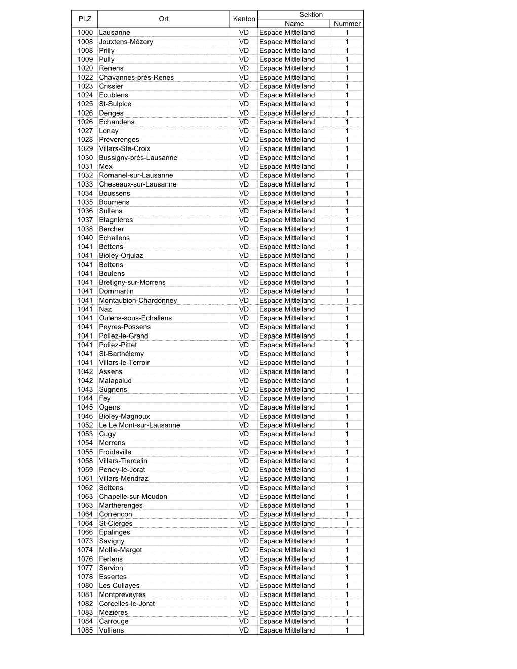 Name Nummer 1000 Lausanne VD Espace Mittelland 1 1008