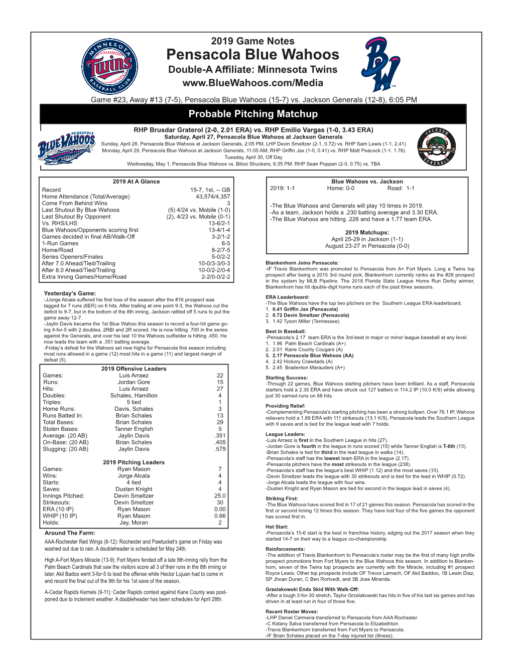 Pensacola Blue Wahoos Double-A Affiliate: Minnesota Twins Game #23, Away #13 (7-5), Pensacola Blue Wahoos (15-7) Vs