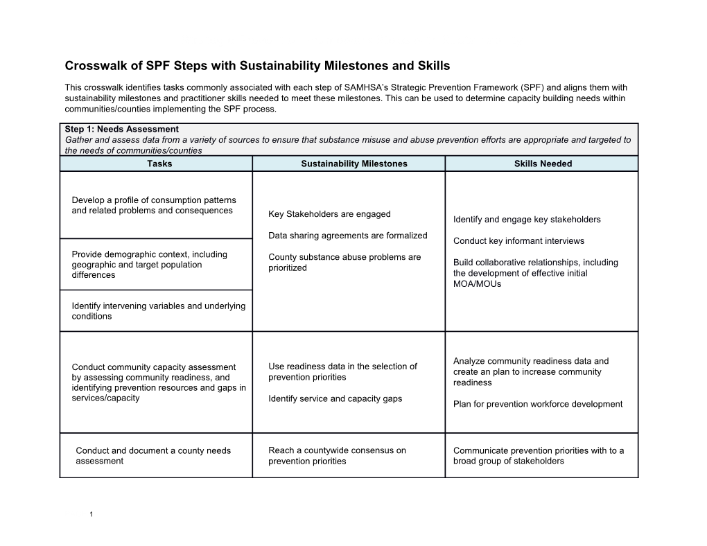 Strategic Prevention Framework Steps with Sustainability