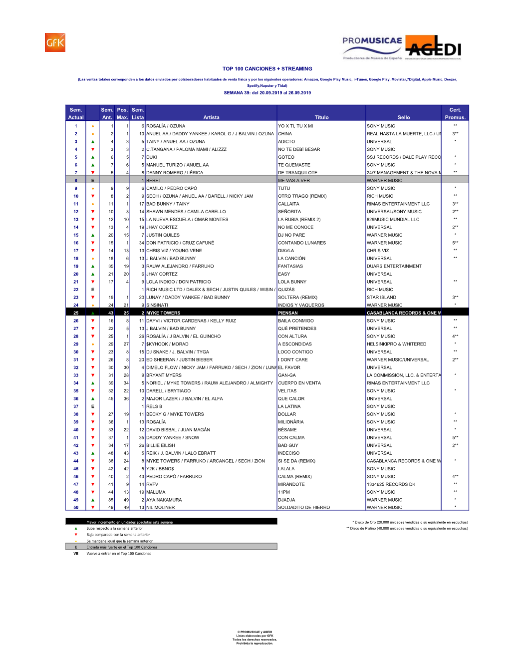 Sem. Sem. Pos. Sem. Cert. Actual Ant. Max. Lista Artista Título Sello Promus