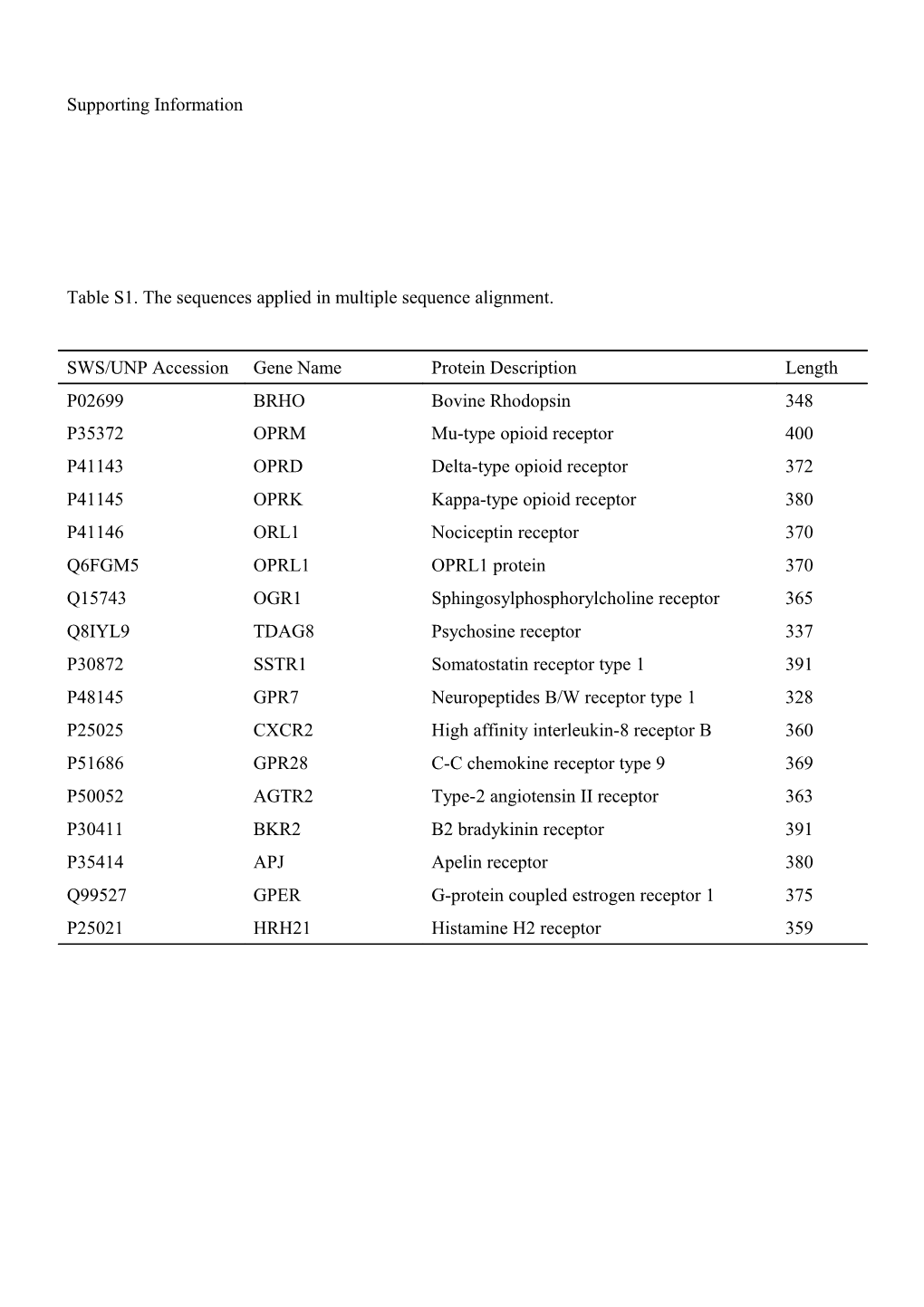 Table S1. the Sequences Applied in Multiple Sequence Alignment