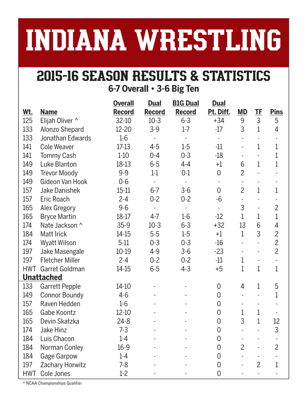 INDIANA WRESTLING 2015-16 SEASON RESULTS & STATISTICS 6-7 Overall • 3-6 Big Ten Overall Dual B1G Dual Dual Wt