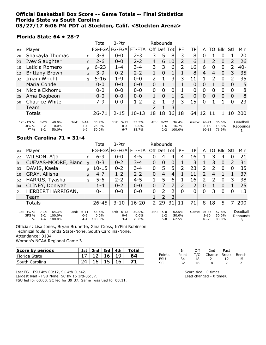 Official Basketball Box Score -- Game Totals -- Final Statistics Florida State Vs South Carolina 03/27/17 6:06 PM PDT at Stockton, Calif