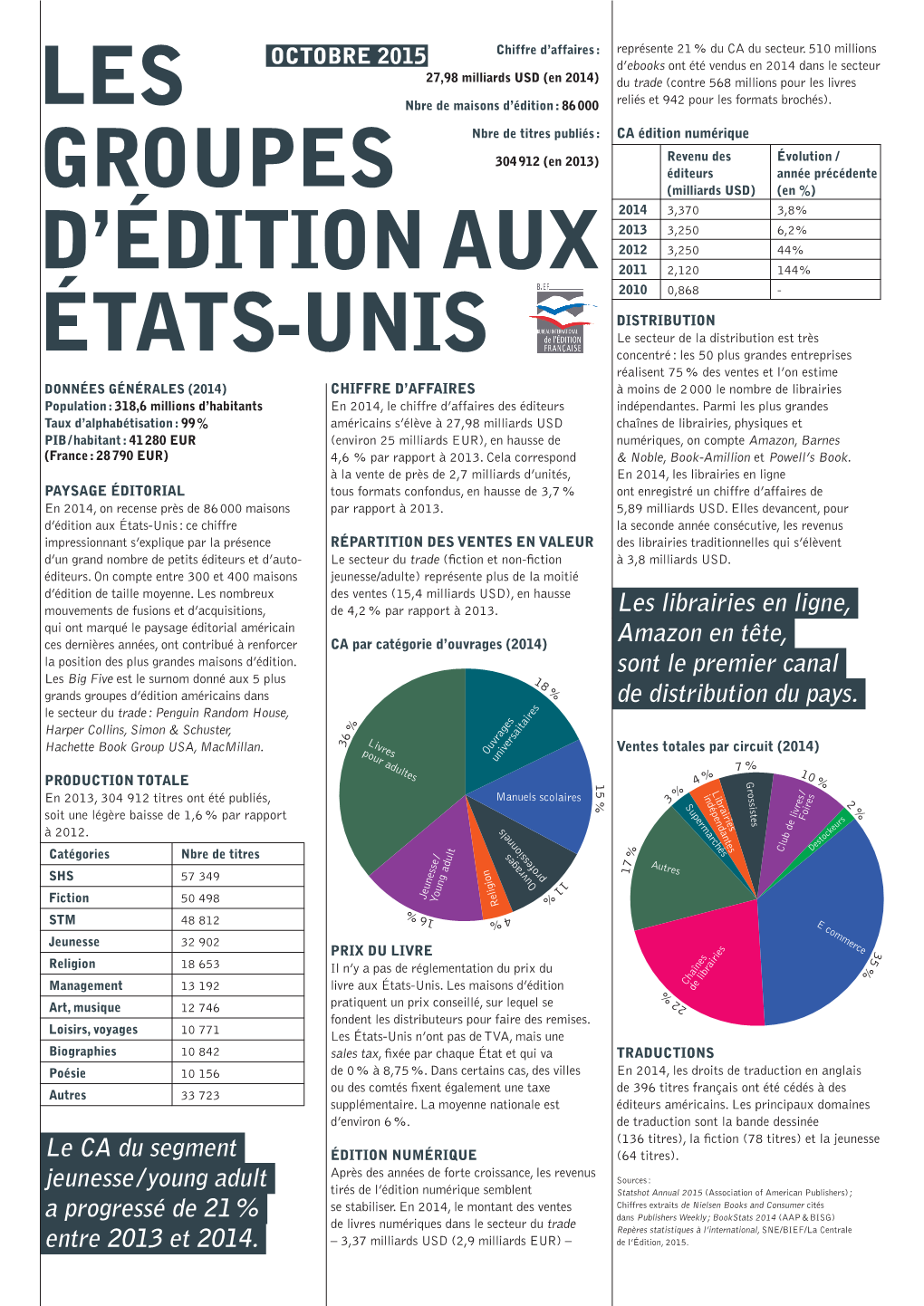 Les Groupes D'édition Aux États-Unis (2015)