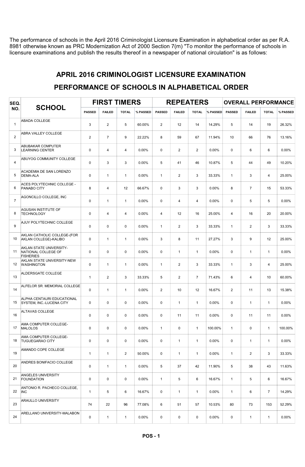 Repeaters First Timers School Performance Of