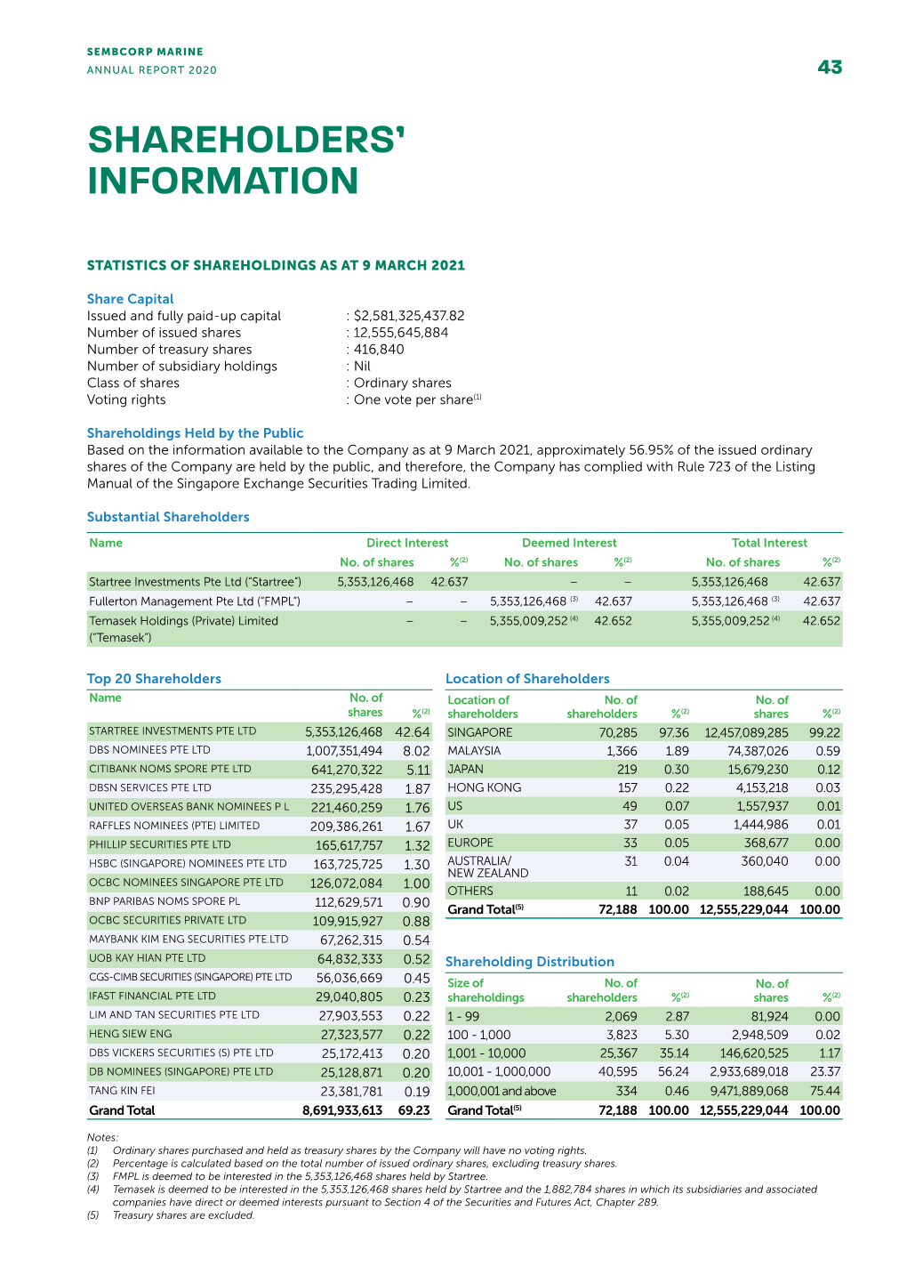 Shareholders' Information
