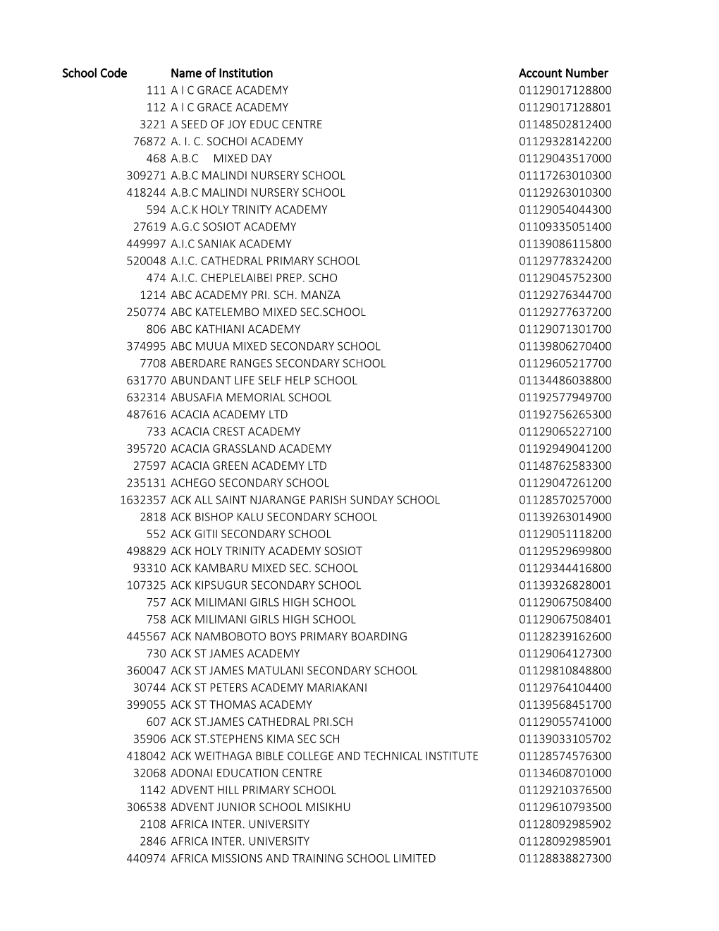 School Code Name of Institution Account Number 111 a I C GRACE