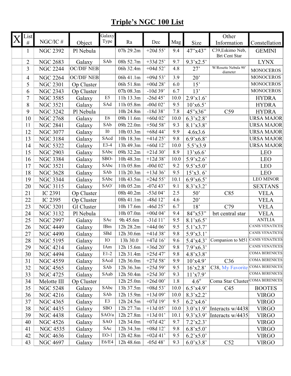 Triple's NGC 100 List