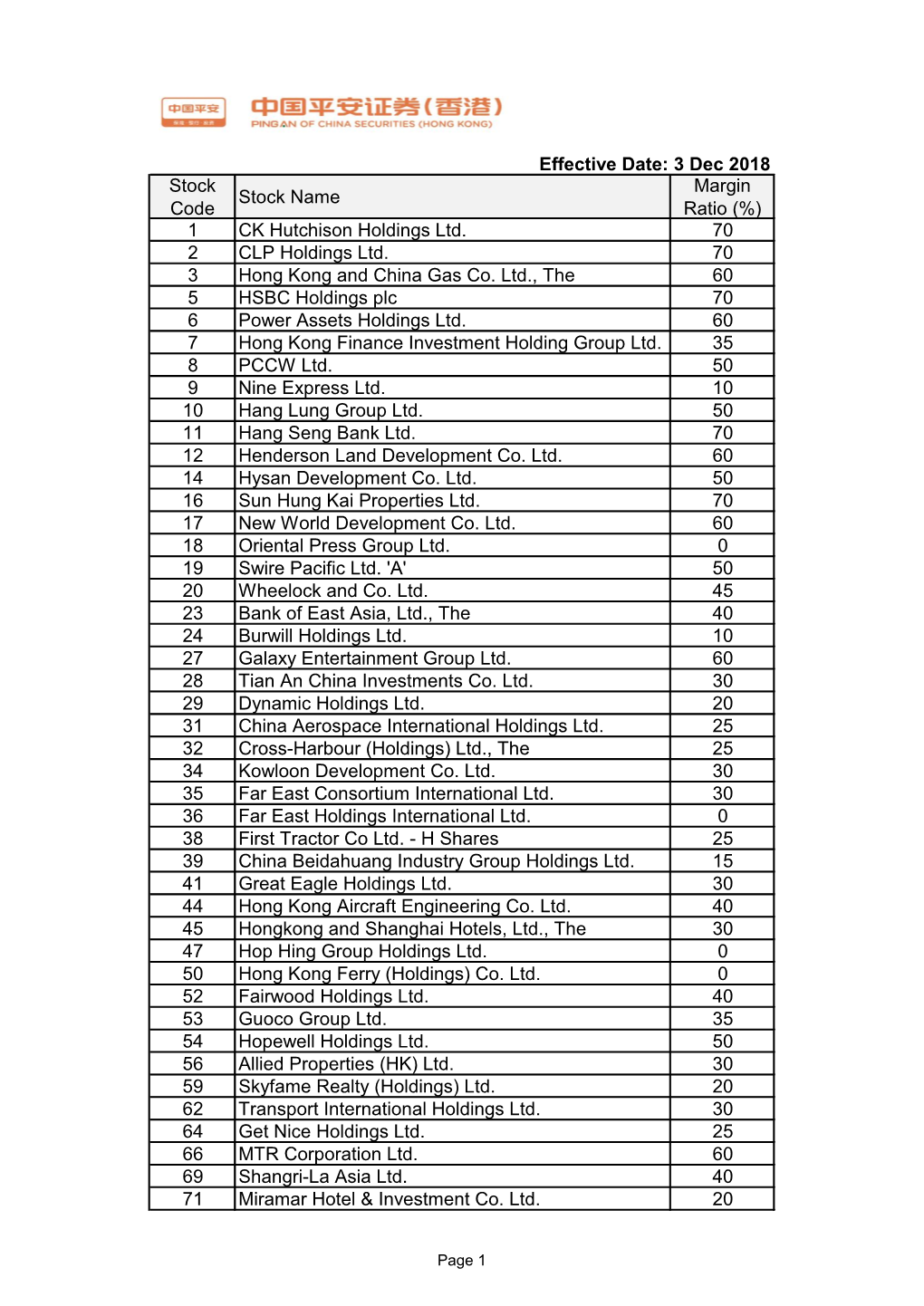 Effective Date: 3 Dec 2018 Stock Code Stock Name Margin Ratio