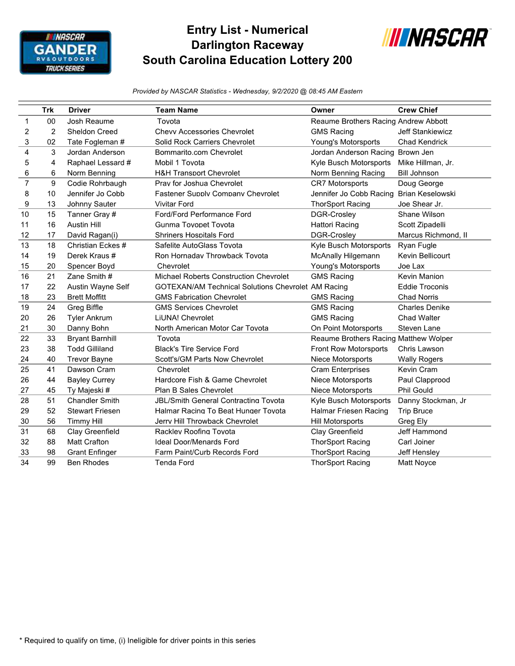 Entry List - Numerical Darlington Raceway South Carolina Education Lottery 200