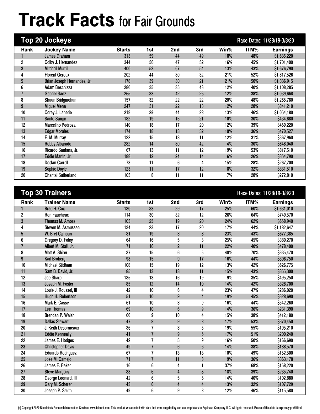 Track Facts for Fair Grounds