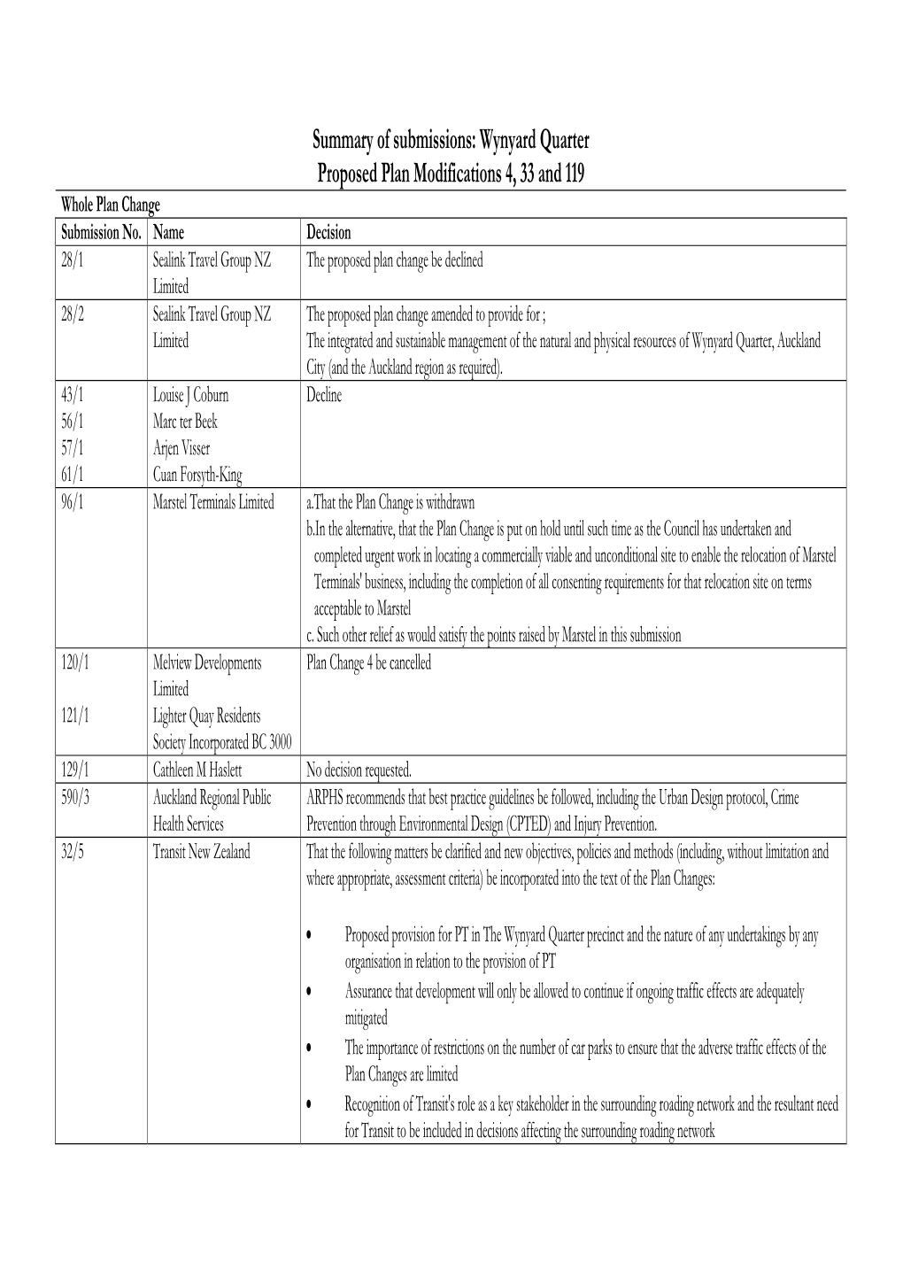 Summary of Submissions: Wynyard Quarter Proposed Plan Modifications 4, 33 and 119 Whole Plan Change Submission No