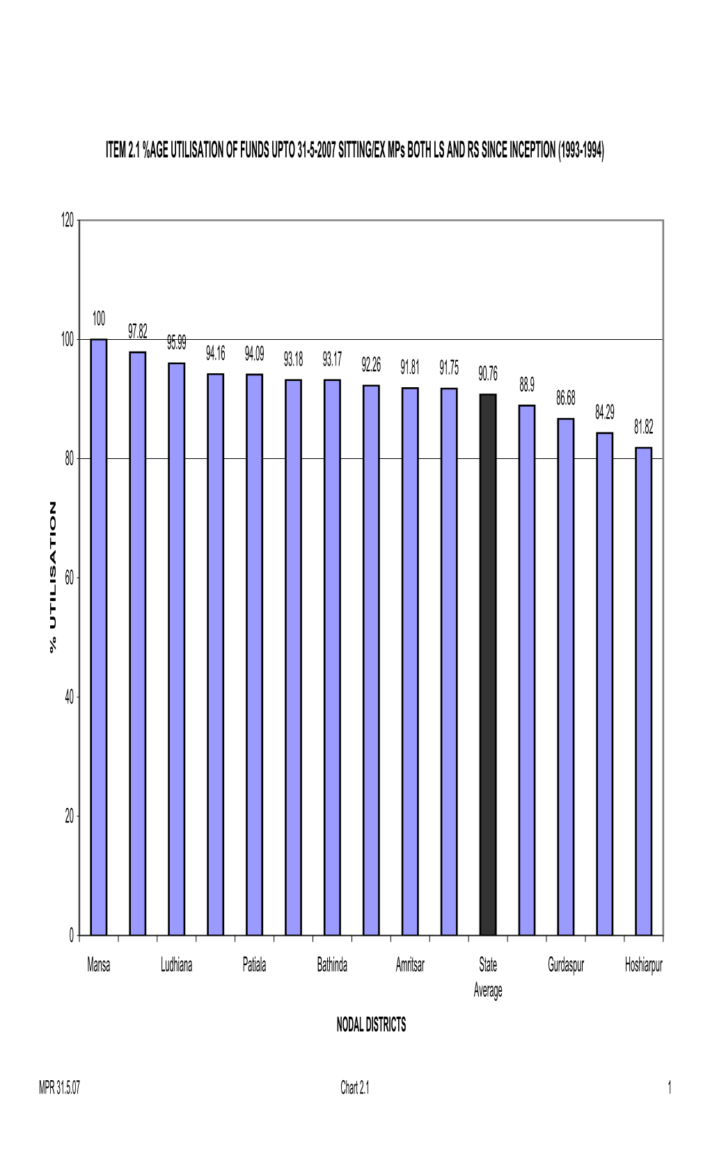 MPR 31.5.07 Chart 2.1 1 ITEM 5.1 (A) %AGE UTILISATION of FUNDS UPTO 31-5-2007 NODAL DISTRICT WISE- for SITTING Mps BOTH LS and RS