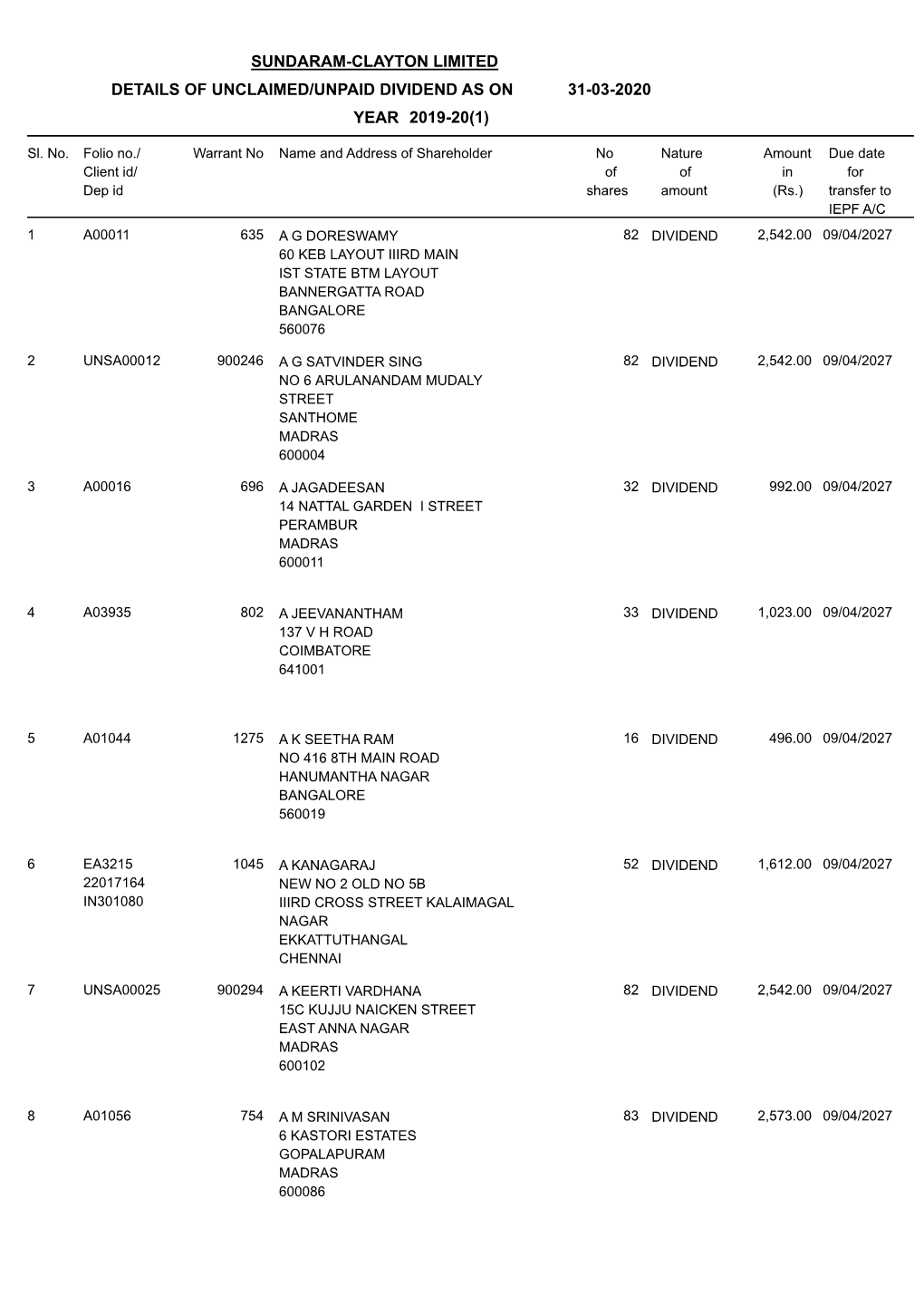 Sundaram-Clayton Limited Details of Unclaimed/Unpaid Dividend As on 31-03-2020 Year 2019-20(1)