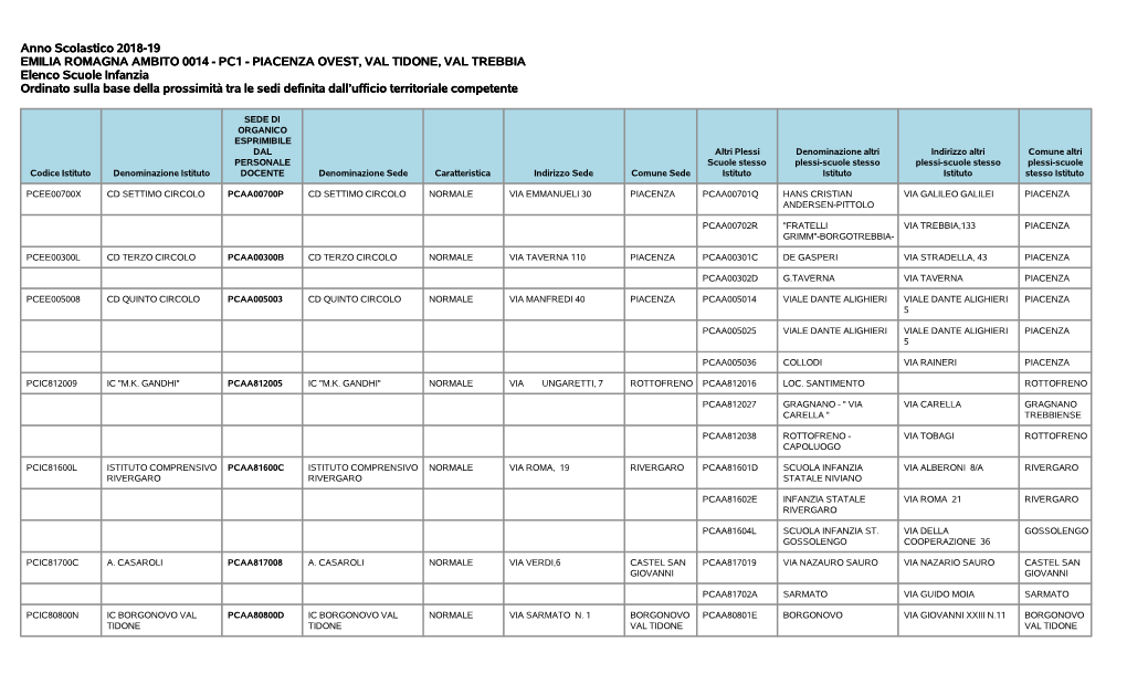 Anno Scolastico 2018-19 EMILIA ROMAGNA AMBITO 0014