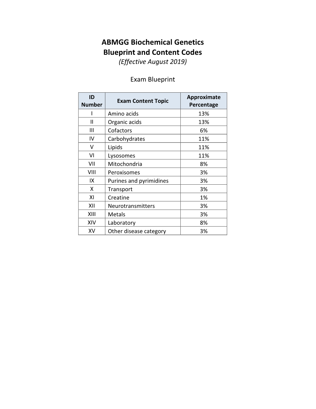 ABMGG Biochemical Genetics Blueprint and Content Codes (Effective August 2019)