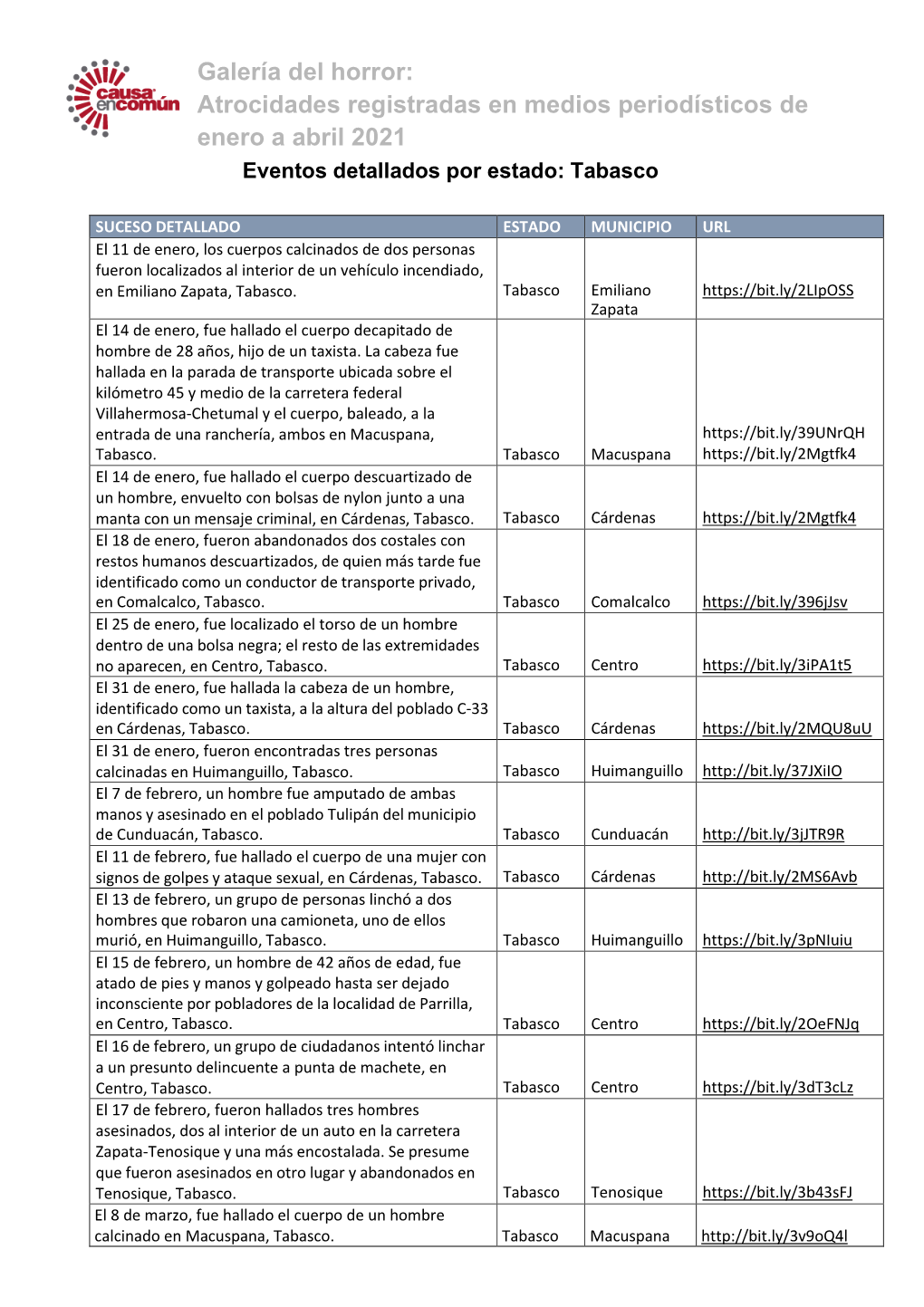 Galería Del Horror: Atrocidades Registradas En Medios Periodísticos De Enero a Abril 2021