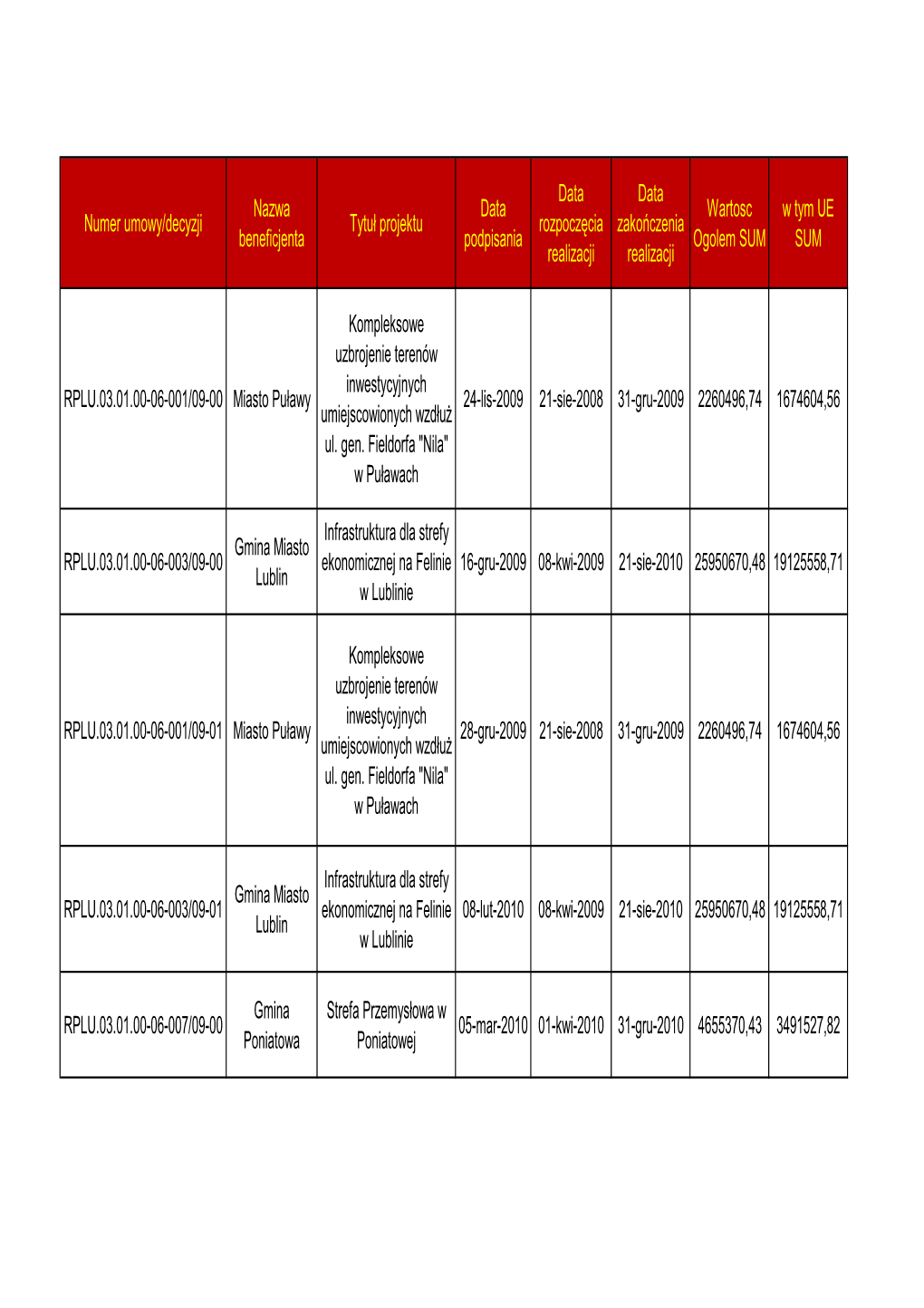 Umowy/Decyzji Tytuł Projektu Rozpocz Ęcia Zako Ńczenia Beneficjenta Podpisania Ogolem SUM SUM Realizacji Realizacji