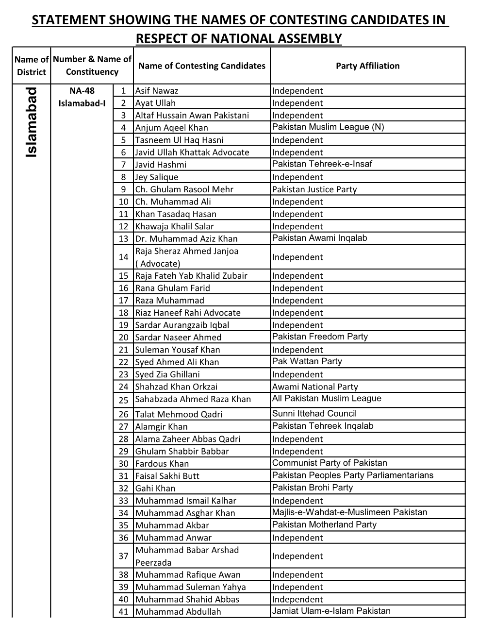 Statement Showing the Names of Contesting Candidates in Respect Of