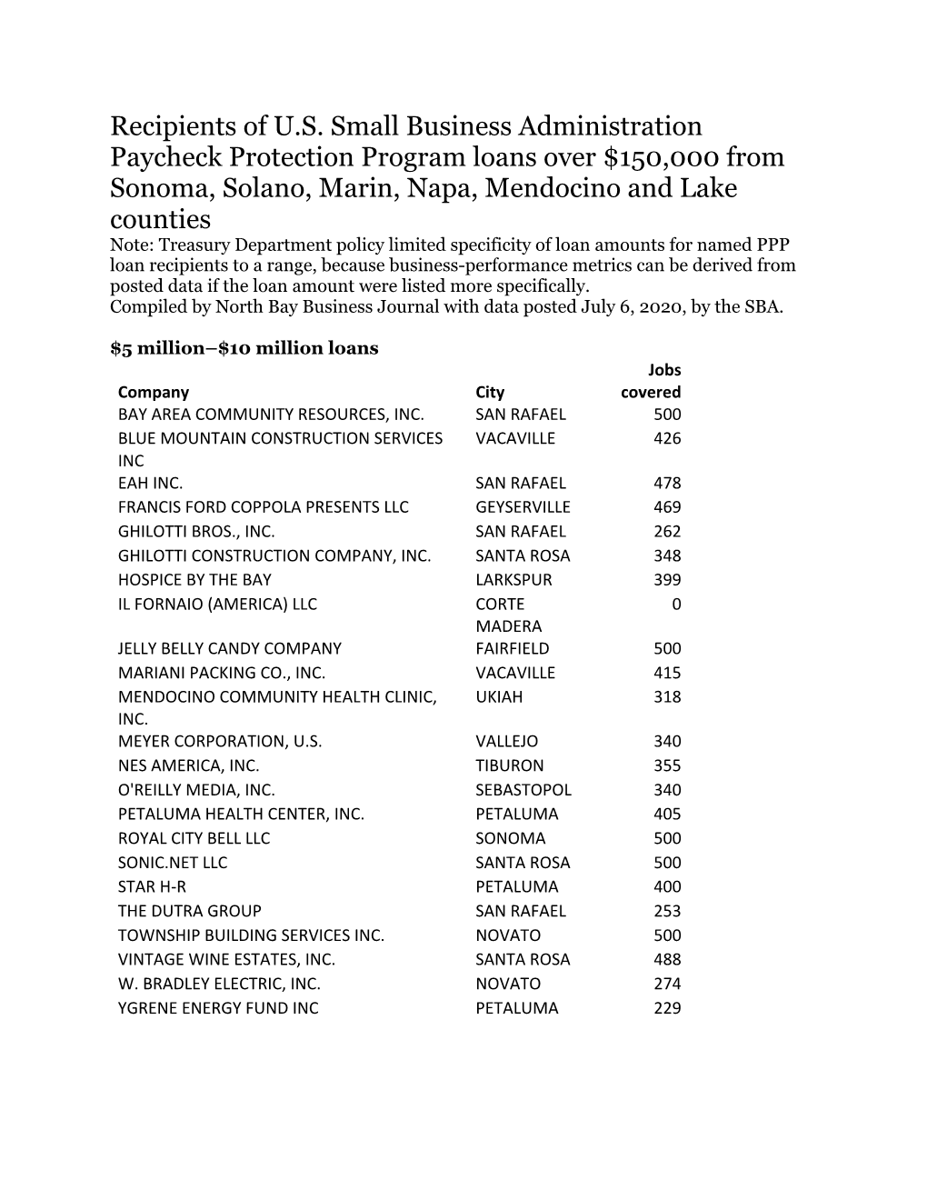 Recipients of U.S. Small Business Administration Paycheck Protection