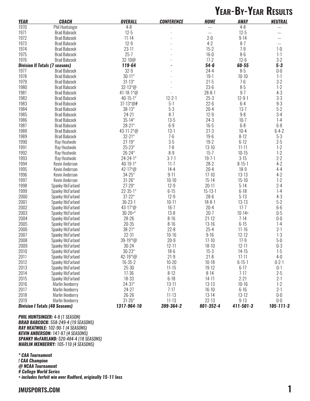 Year-BY-Year Results